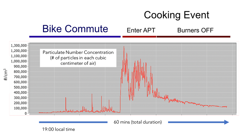 Microenvironment #1 - Cooking chili on a gas-stove